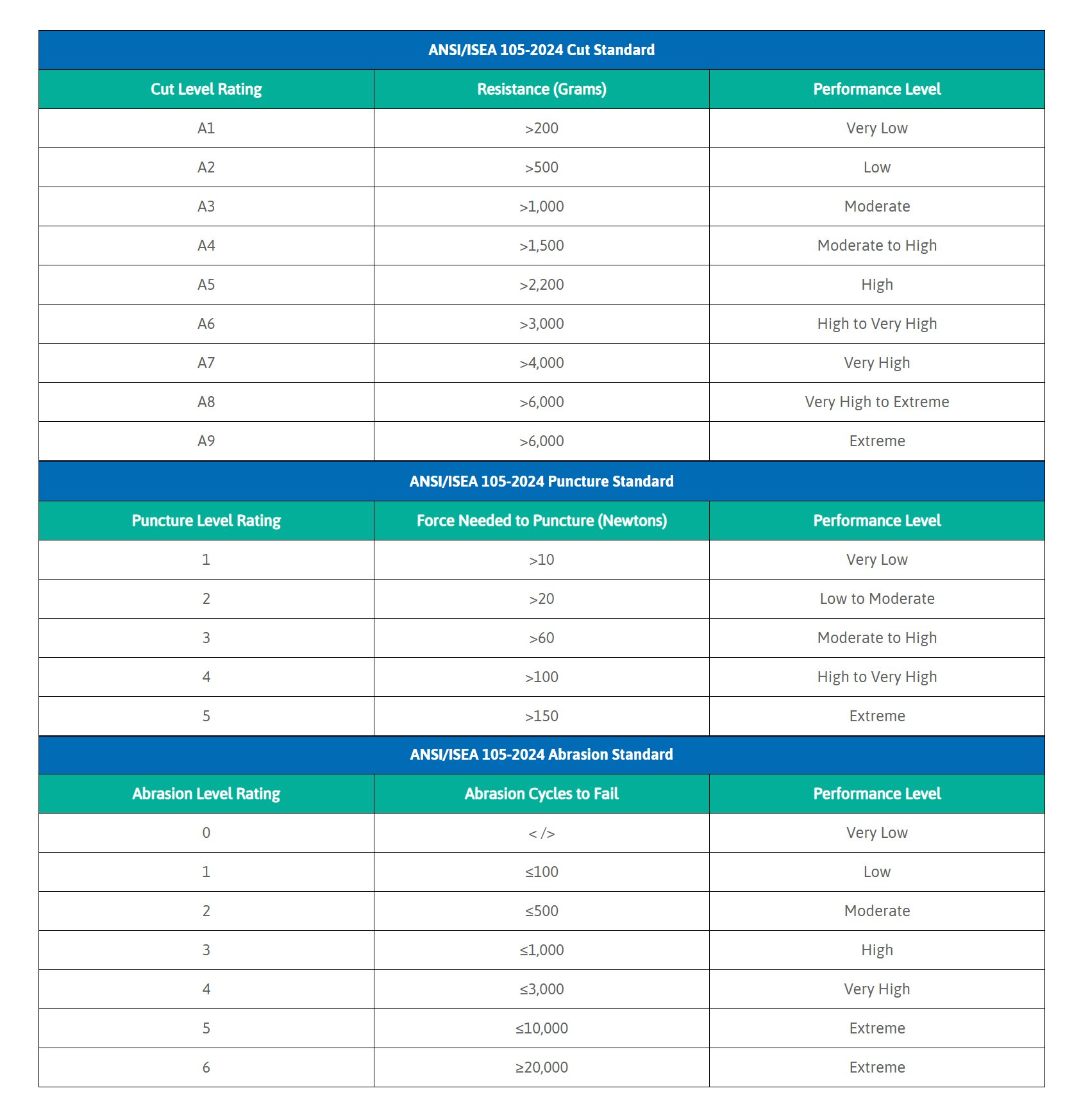 Ansell blog table ANSI/ISEA 105-24 Standard Cut, Puncture, and Abrasion Chart