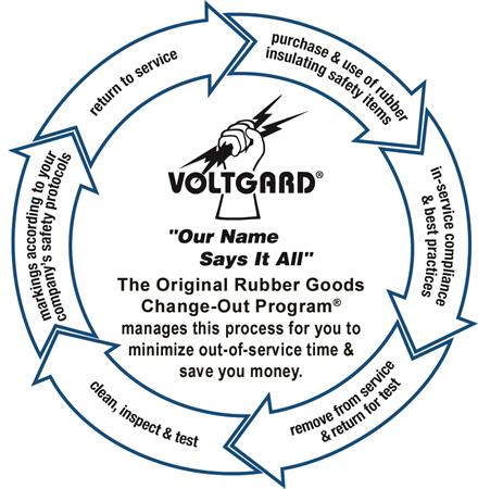 Change Out Cycle (003)