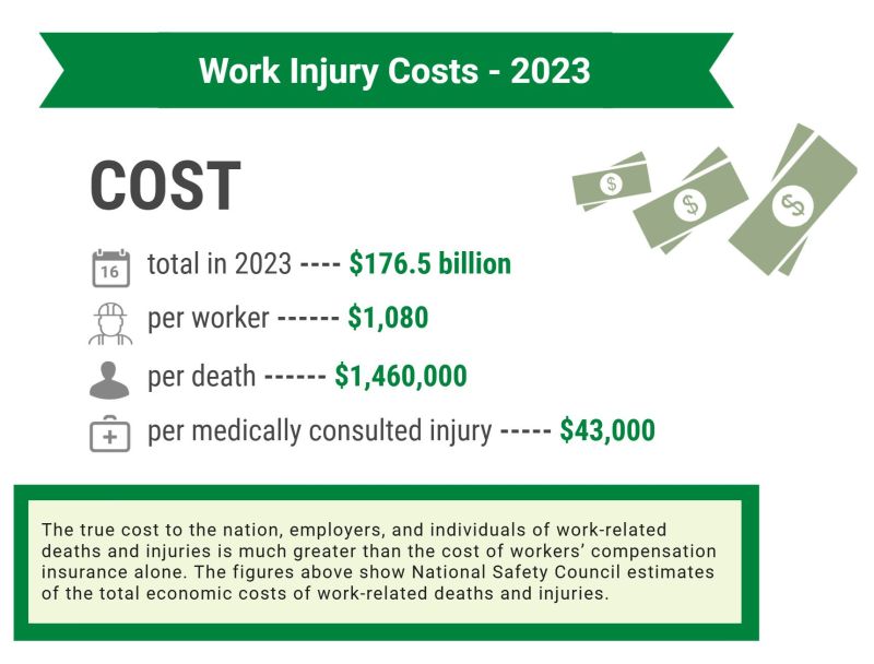 2023 Work Injury Costs